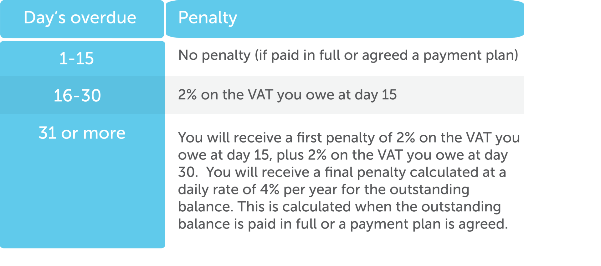 New VAT Penalties And Interest Charges Ad Valorem